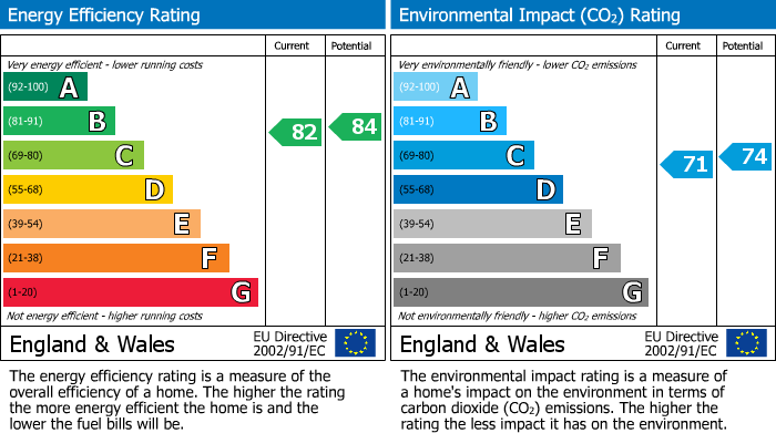 EPC Graph for 47 Aisher WayRiverheadSevenoaksKent