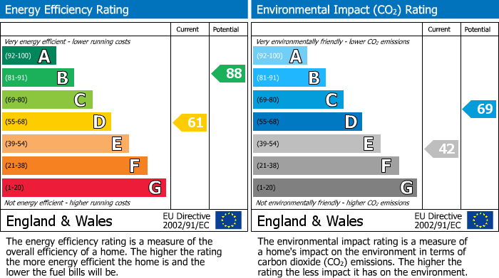 EPC Graph for Riverhead, Sevenoaks, Kent