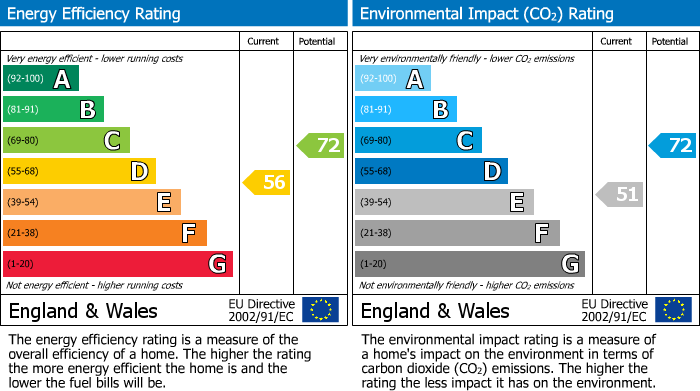 EPC Graph for Sevenoaks