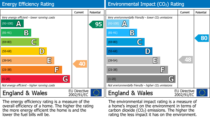EPC Graph for Dunton Green, Sevenoaks