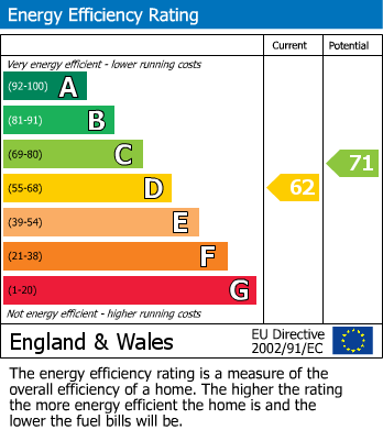 EPC Graph for High Street, Sevenoaks