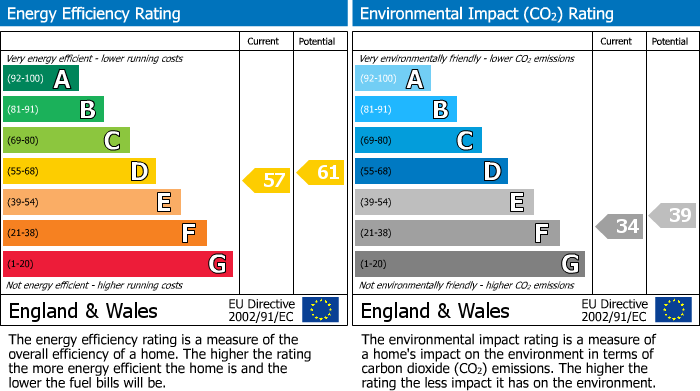 EPC Graph for The Green, Westerham