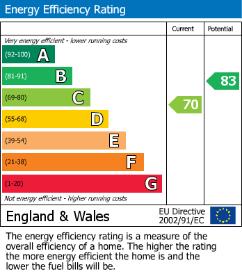 EPC Graph for Bosville Road, Sevenoaks