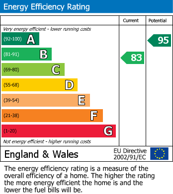 EPC Graph for Oakdene Road, Sevenoaks