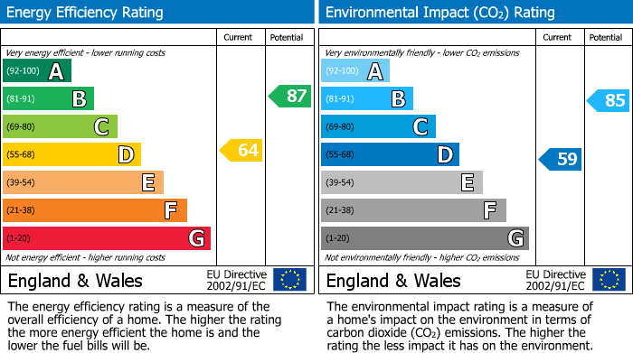 EPC Graph for Gordon Road, Sevenoaks
