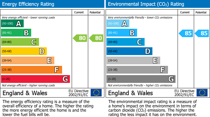 EPC Graph for Sevenoaks