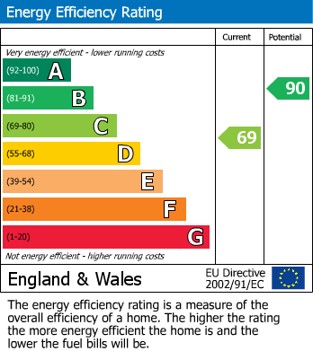 EPC Graph for Chesterfield Drive, Sevenoaks