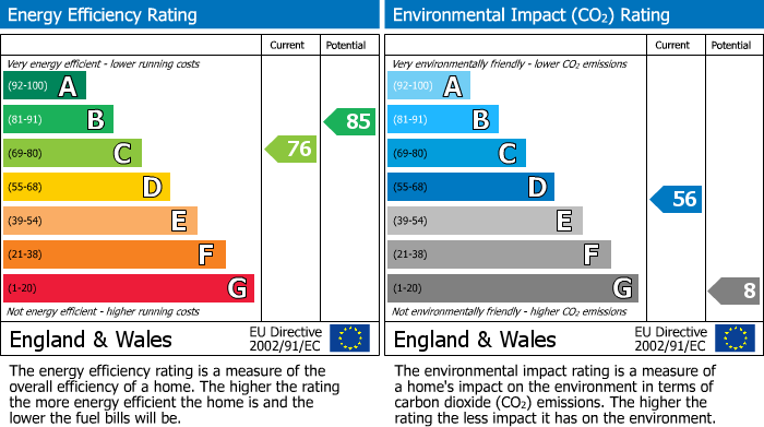 EPC Graph for Riverhead, Sevenoaks, Kent