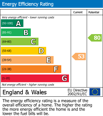 EPC Graph for Hitchen Hatch Lane, Sevenoaks