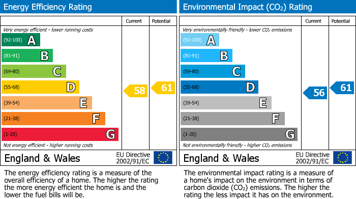 EPC Graph for London Road, Sevenoaks