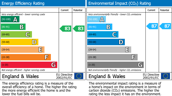 EPC Graph for Riverhead, Sevenoaks, Kent