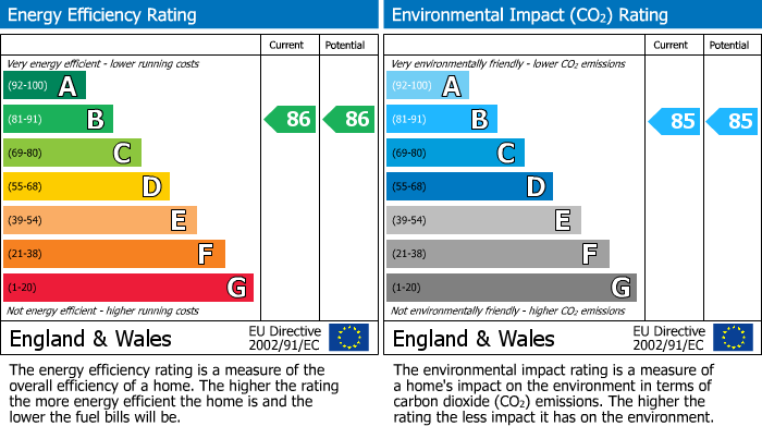 EPC Graph for The Sidings, Dunton Green, Sevenoaks