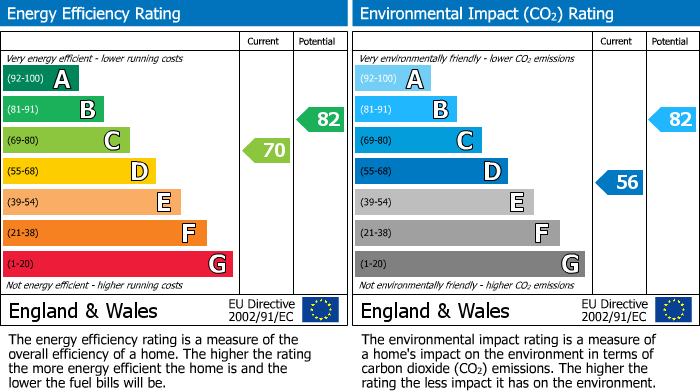 EPC Graph for Bullfinch Close, Riverhead, Sevenoaks