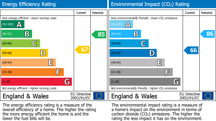 EPC Graph for Riverhead, Sevenoaks, Kent