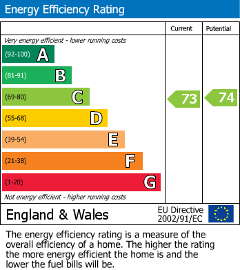 EPC Graph for Ashburnham Close, Sevenoaks