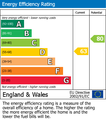 EPC Graph for Victoria Road, Sevenoaks