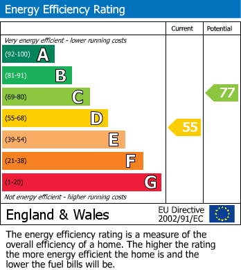 EPC Graph for Buckhurst Avenue, Sevenoaks