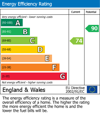 EPC Graph for Sevenoaks