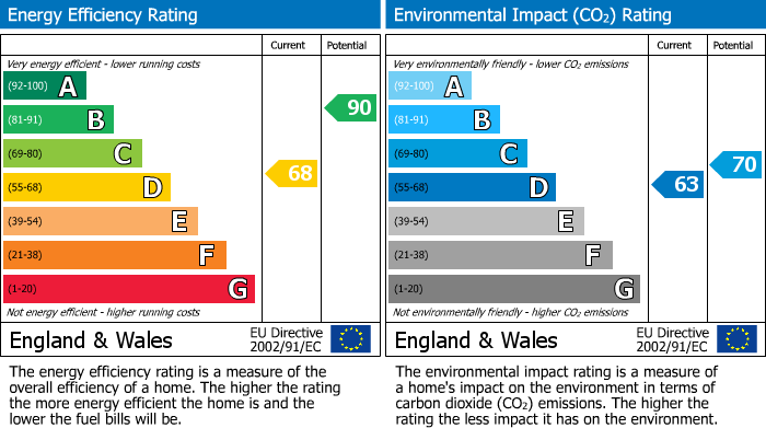 EPC Graph for Dunton Green, Sevenoaks