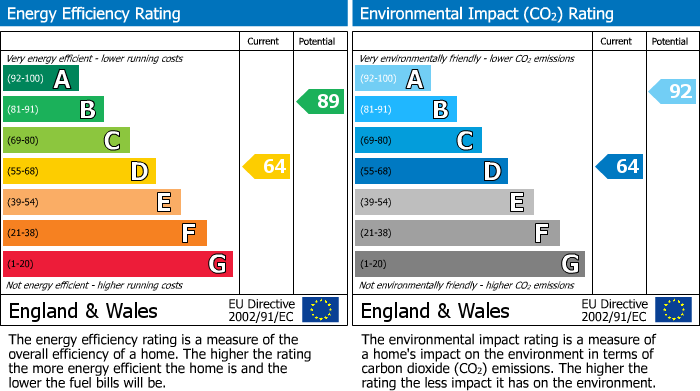 EPC Graph for Cross Keys Close, Sevenoaks