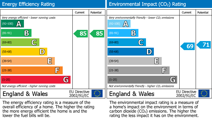 EPC Graph for Bank Lane, Hildenborough