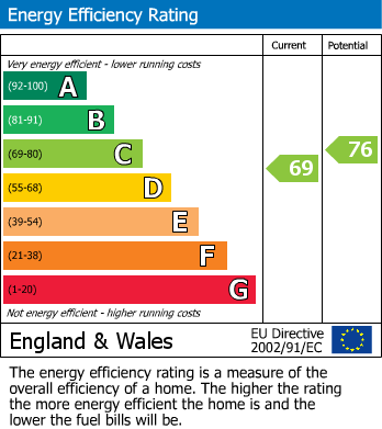 EPC Graph for Coombe Avenue, Sevenoaks