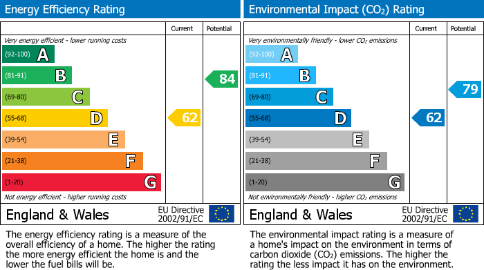 EPC Graph for Victoria Road, Sevenoaks, Kent