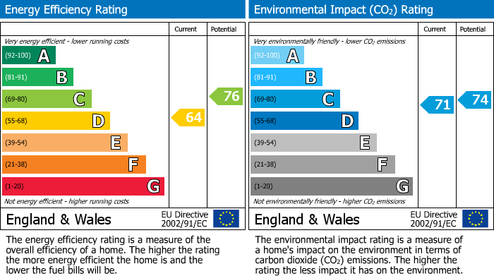 EPC Graph for Church Lane, Tonbridge