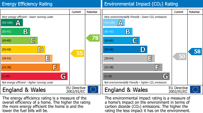 EPC Graph for Sevenoaks