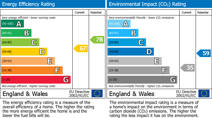 EPC Graph for St Martins Drive, Eynsford