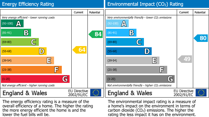 EPC Graph for Langton Green, Tunbridge Wells