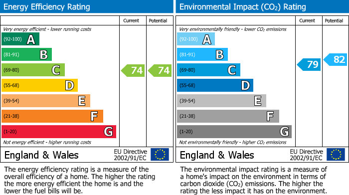 EPC Graph for Granville Road, Sevenoaks