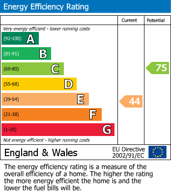 EPC Graph for Station Road, Shoreham