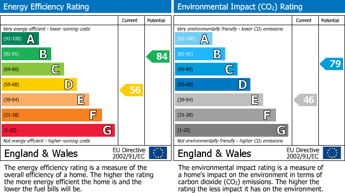 EPC Graph for Argyle Road, Sevenoaks