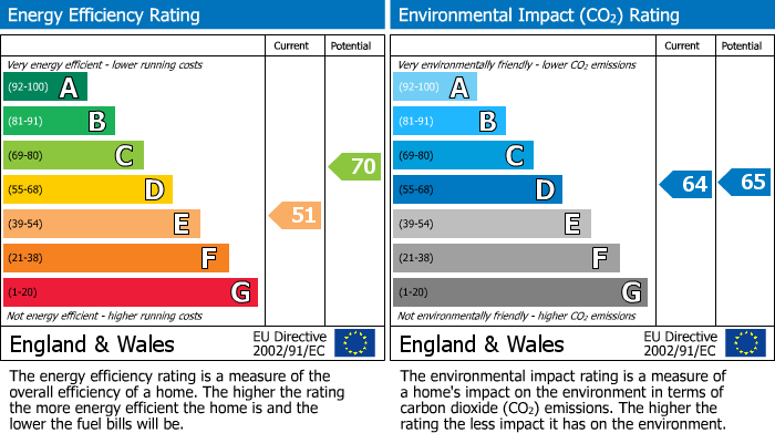 EPC Graph for White Hart Wood, Sevenoaks