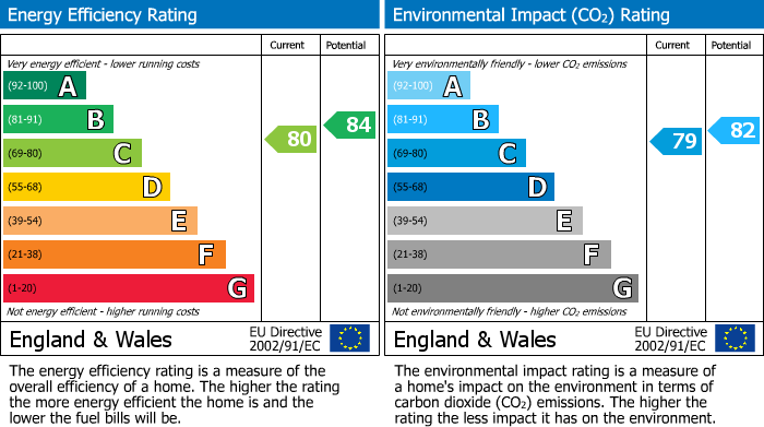 EPC Graph for Granville Road, Sevenoaks