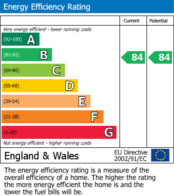 EPC Graph for Ryewood, Dunton Green, Sevenoaks