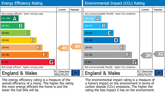 EPC Graph for Rockdale Road, Sevenoaks